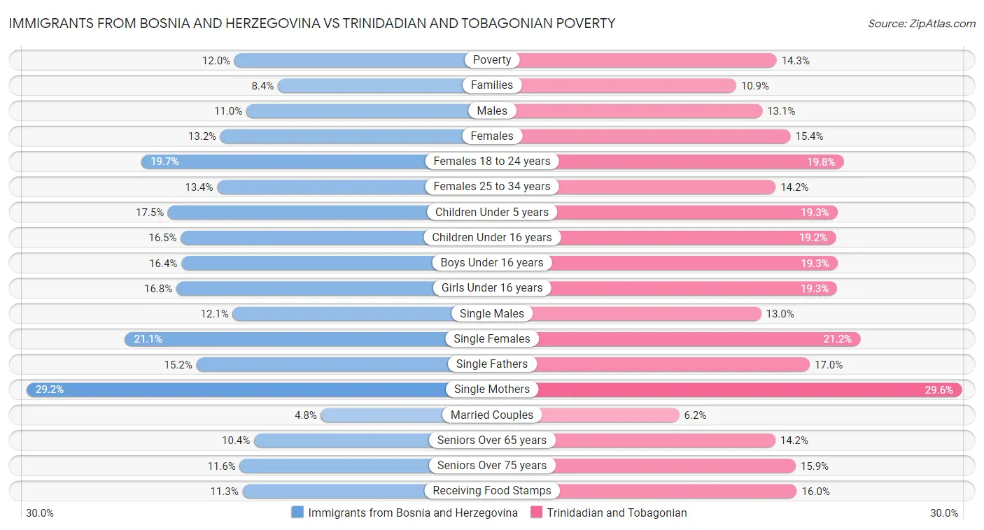 Immigrants from Bosnia and Herzegovina vs Trinidadian and Tobagonian Poverty