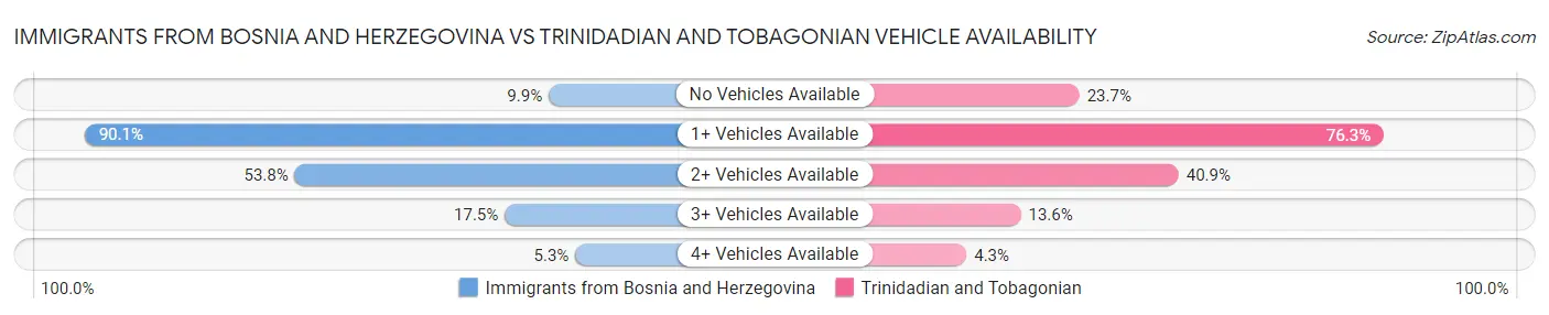 Immigrants from Bosnia and Herzegovina vs Trinidadian and Tobagonian Vehicle Availability