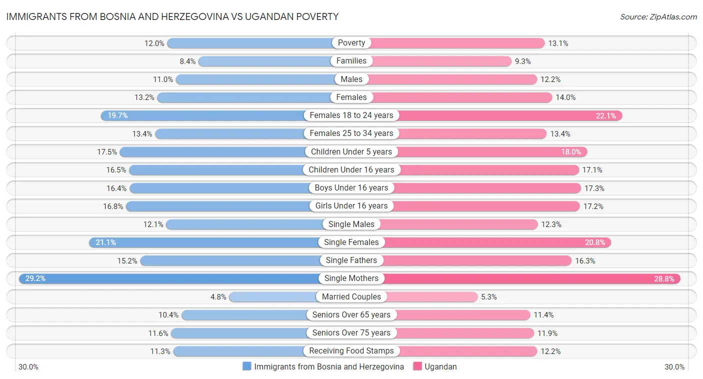 Immigrants from Bosnia and Herzegovina vs Ugandan Poverty