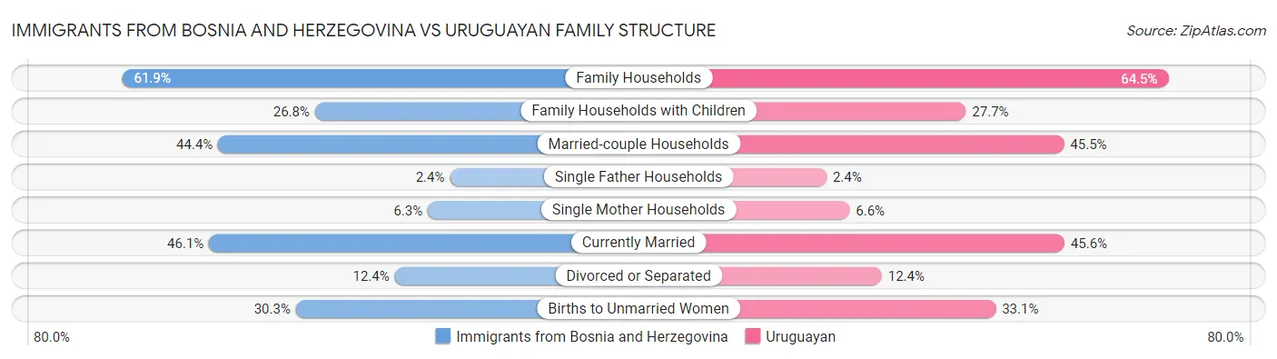 Immigrants from Bosnia and Herzegovina vs Uruguayan Family Structure