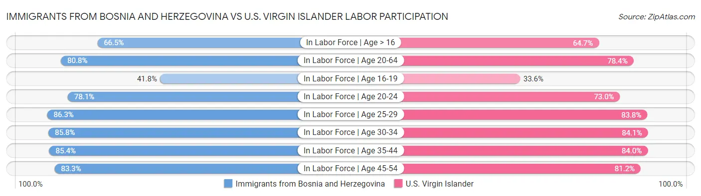 Immigrants from Bosnia and Herzegovina vs U.S. Virgin Islander Labor Participation