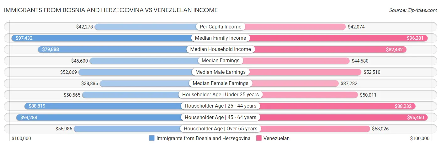 Immigrants from Bosnia and Herzegovina vs Venezuelan Income