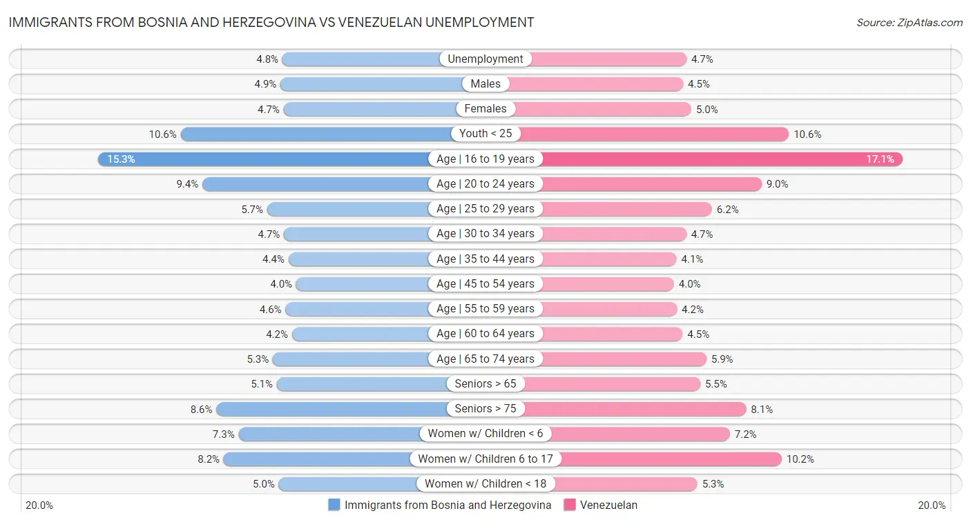 Immigrants from Bosnia and Herzegovina vs Venezuelan Unemployment