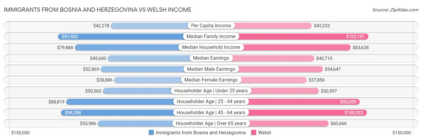 Immigrants from Bosnia and Herzegovina vs Welsh Income