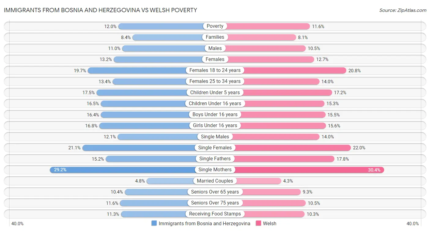 Immigrants from Bosnia and Herzegovina vs Welsh Poverty