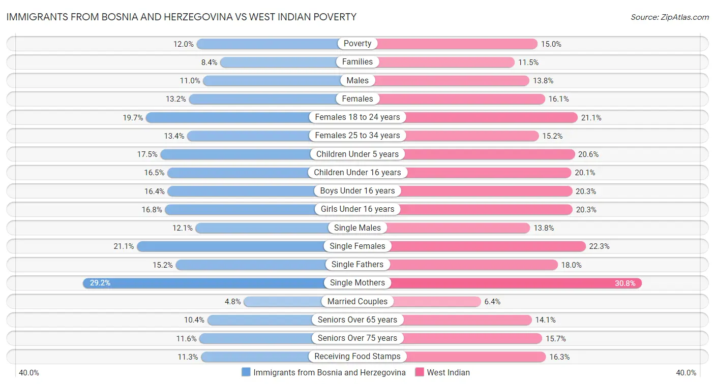 Immigrants from Bosnia and Herzegovina vs West Indian Poverty