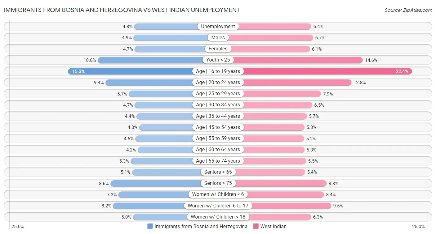 Immigrants from Bosnia and Herzegovina vs West Indian Unemployment