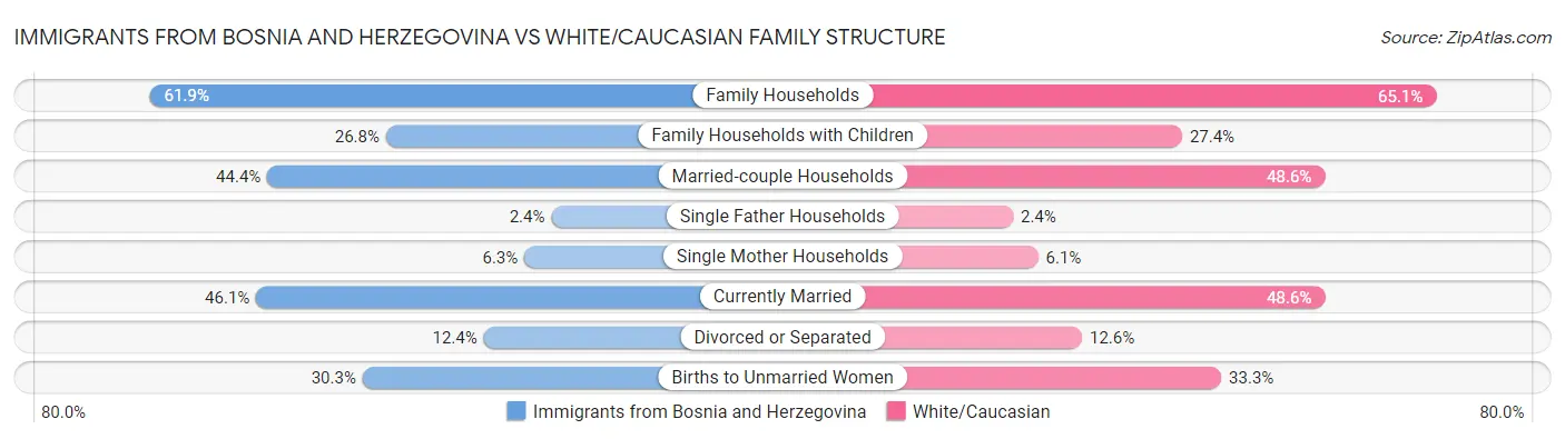 Immigrants from Bosnia and Herzegovina vs White/Caucasian Family Structure