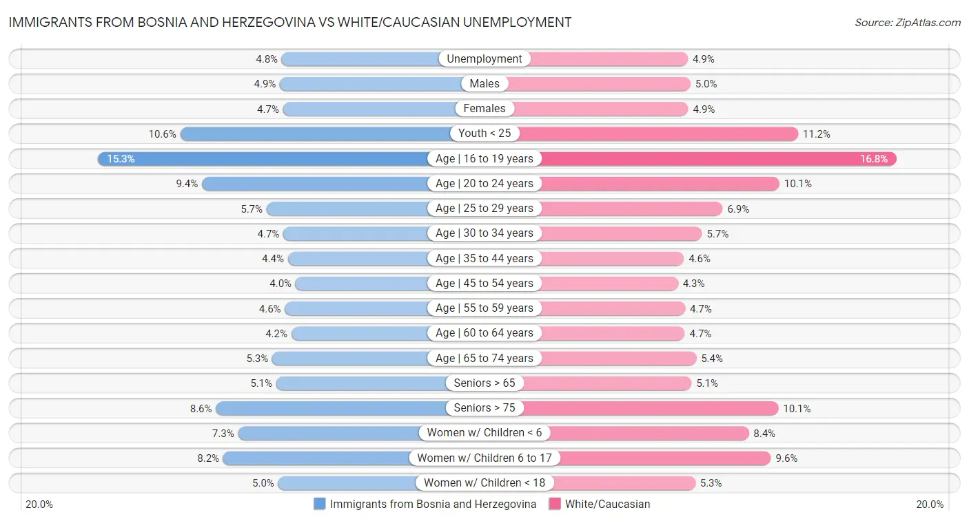 Immigrants from Bosnia and Herzegovina vs White/Caucasian Unemployment