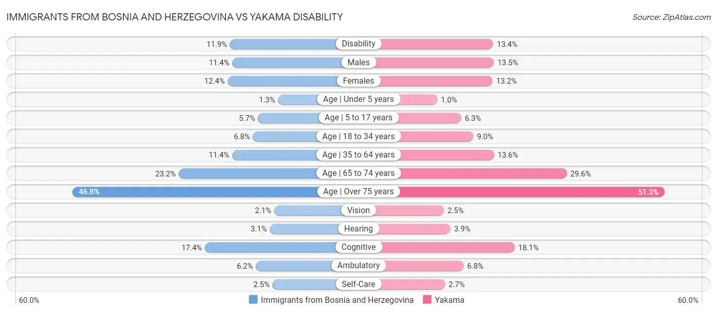 Immigrants from Bosnia and Herzegovina vs Yakama Disability
