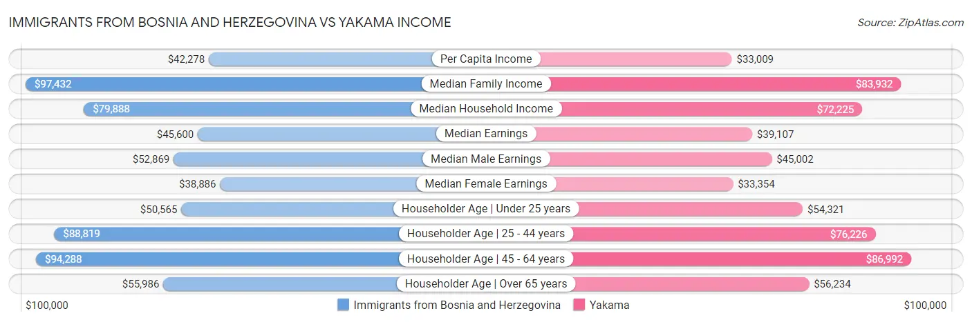 Immigrants from Bosnia and Herzegovina vs Yakama Income