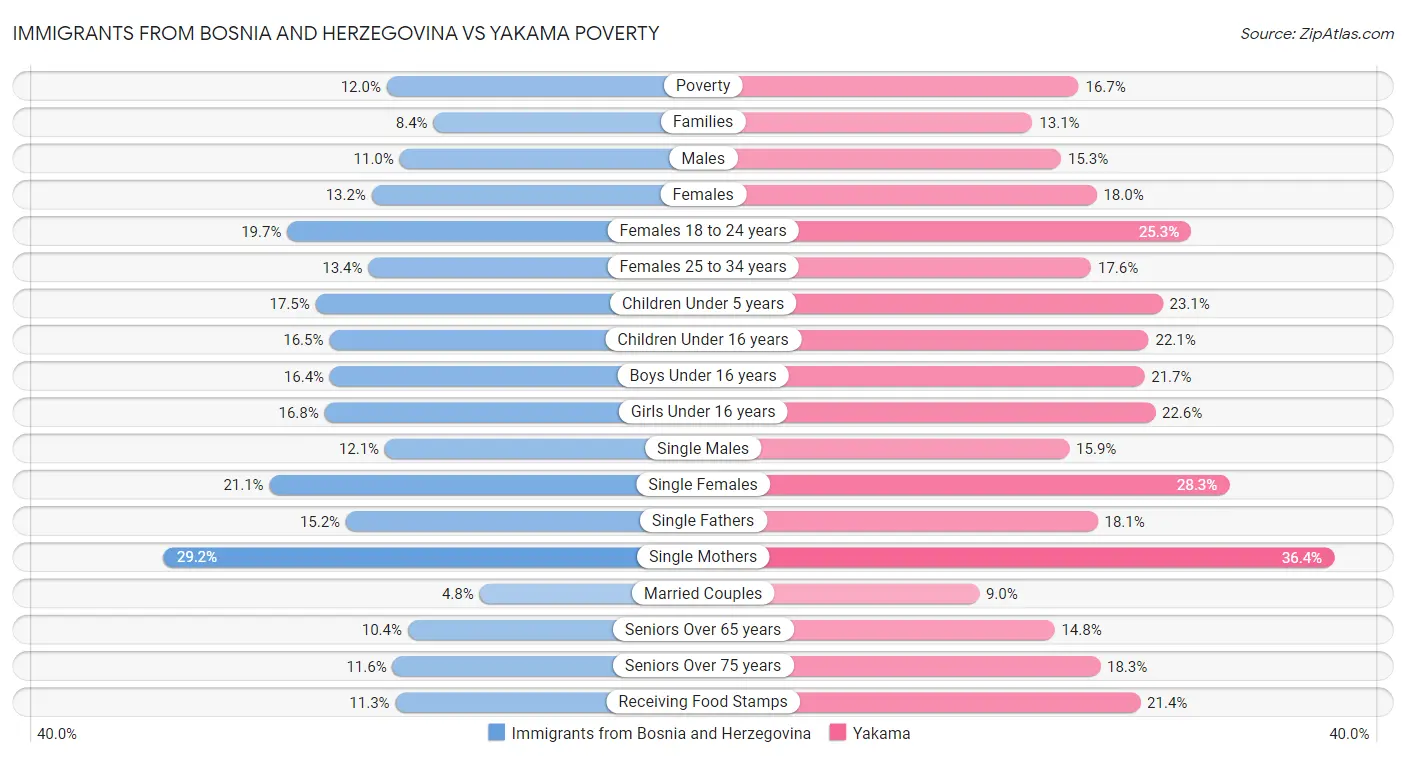 Immigrants from Bosnia and Herzegovina vs Yakama Poverty