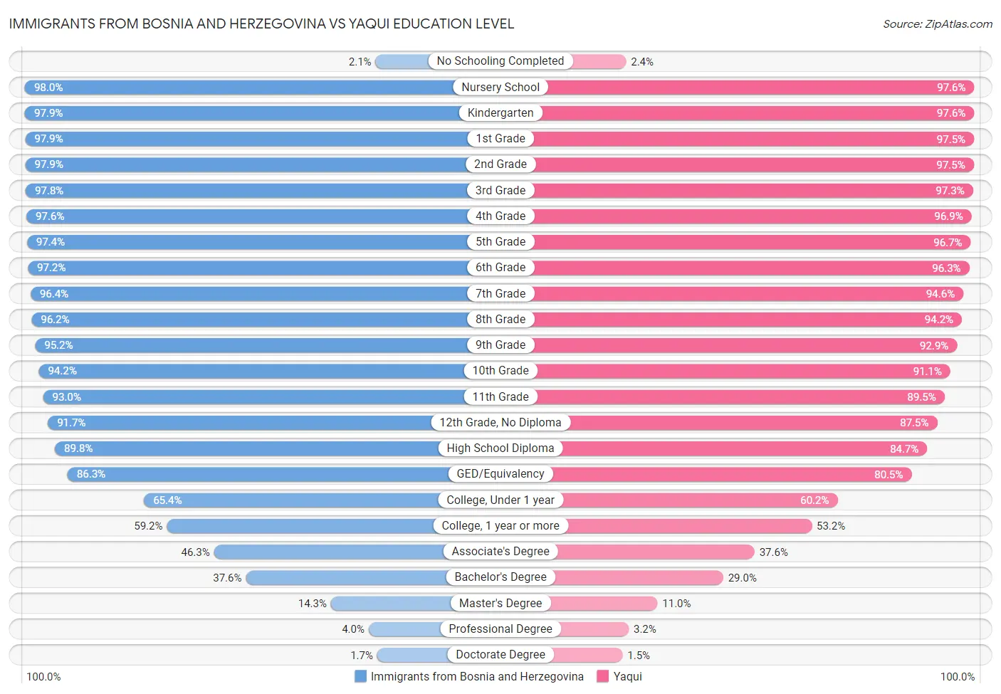 Immigrants from Bosnia and Herzegovina vs Yaqui Education Level