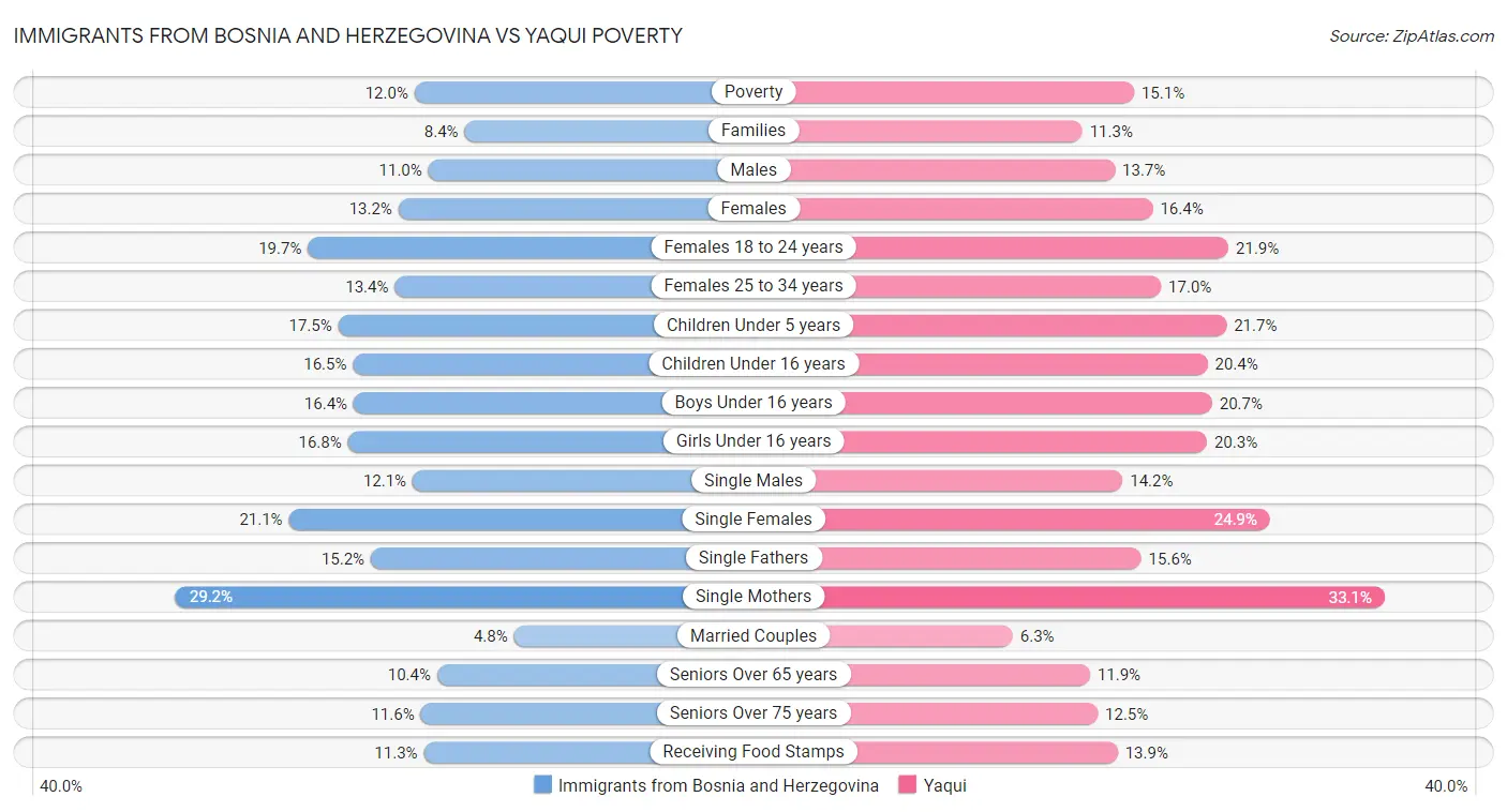 Immigrants from Bosnia and Herzegovina vs Yaqui Poverty