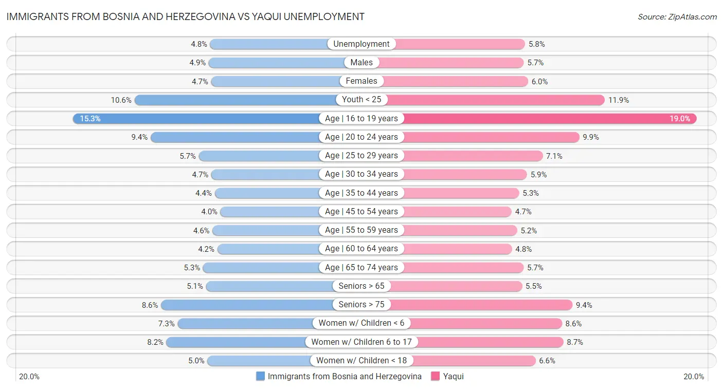 Immigrants from Bosnia and Herzegovina vs Yaqui Unemployment