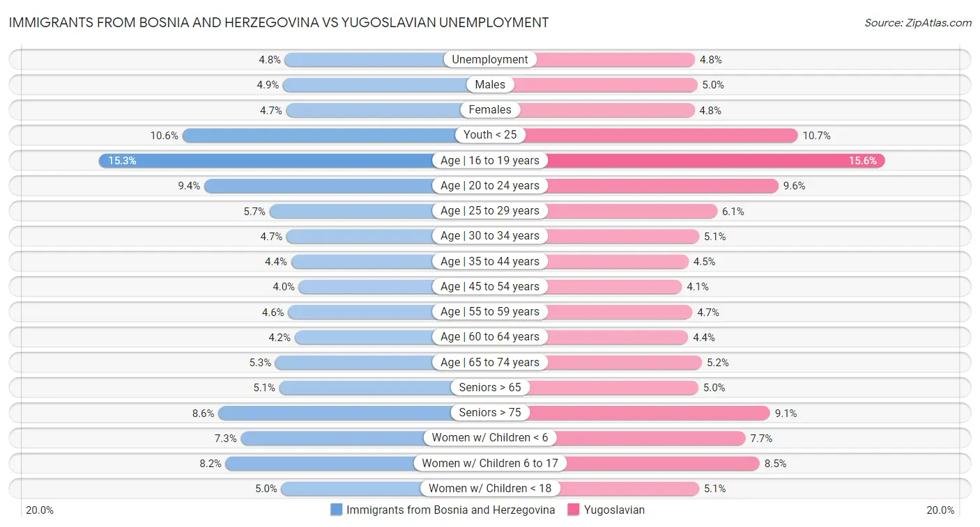 Immigrants from Bosnia and Herzegovina vs Yugoslavian Unemployment