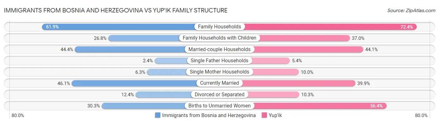 Immigrants from Bosnia and Herzegovina vs Yup'ik Family Structure