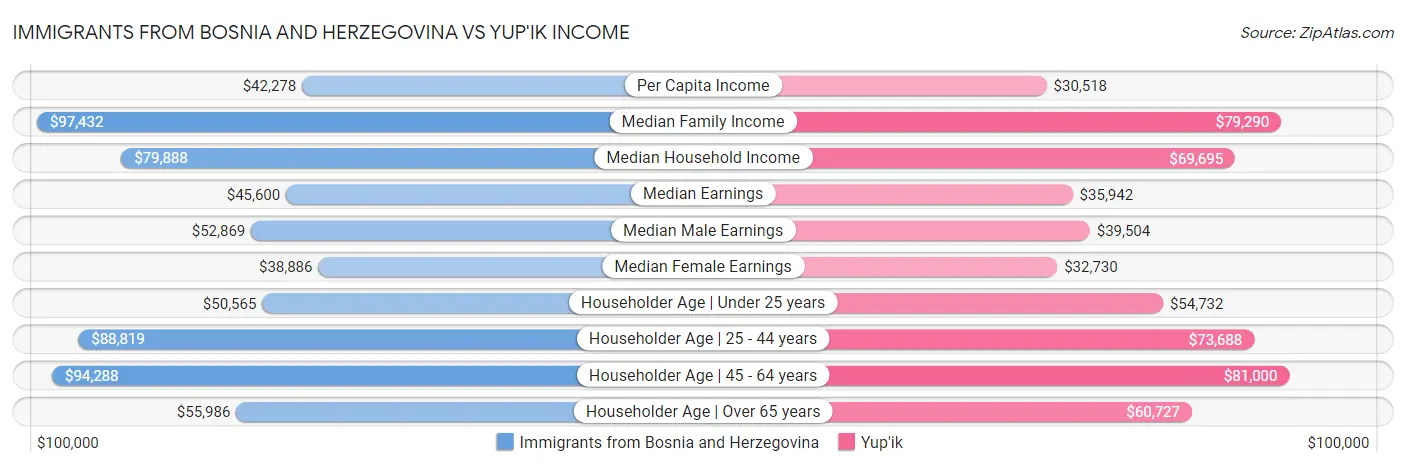 Immigrants from Bosnia and Herzegovina vs Yup'ik Income