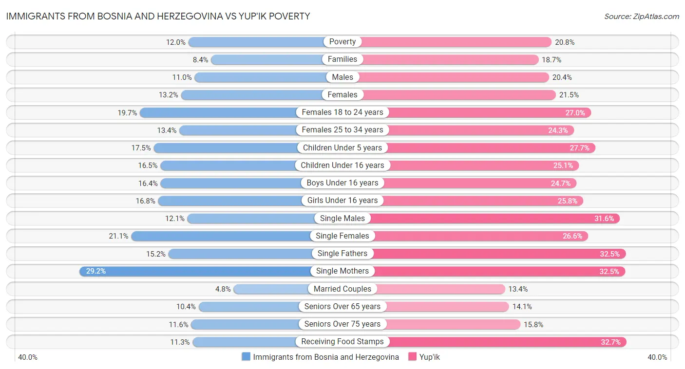 Immigrants from Bosnia and Herzegovina vs Yup'ik Poverty