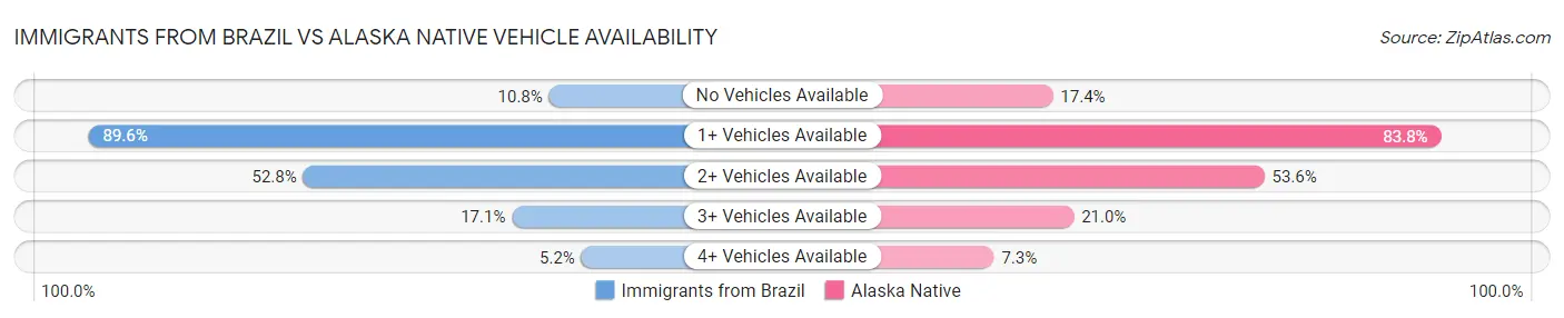 Immigrants from Brazil vs Alaska Native Vehicle Availability