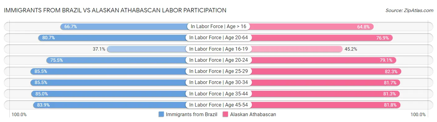 Immigrants from Brazil vs Alaskan Athabascan Labor Participation