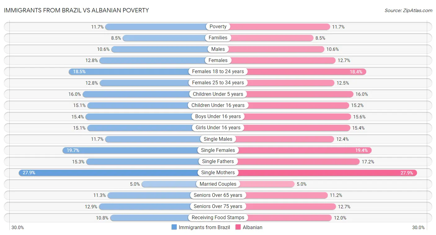 Immigrants from Brazil vs Albanian Poverty