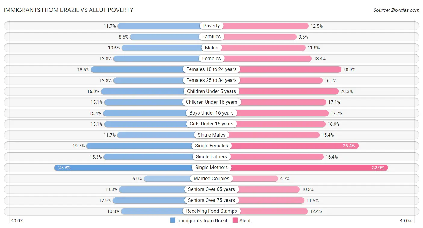 Immigrants from Brazil vs Aleut Poverty