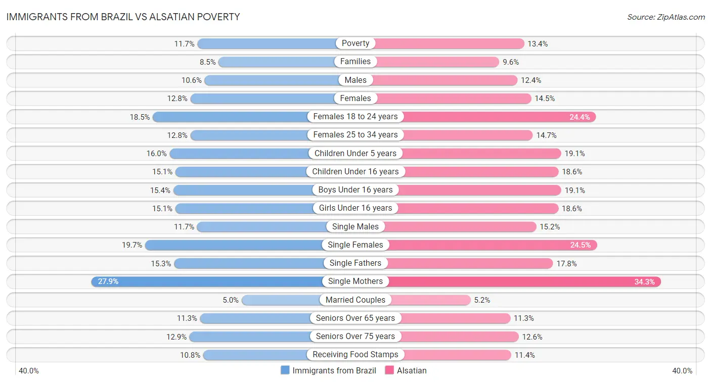 Immigrants from Brazil vs Alsatian Poverty