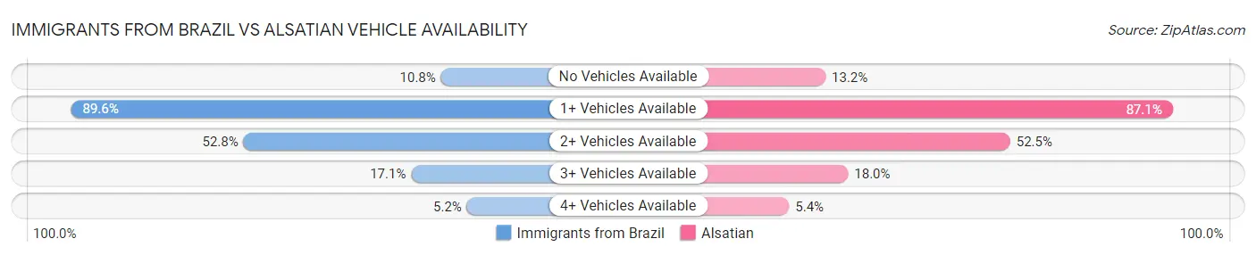Immigrants from Brazil vs Alsatian Vehicle Availability