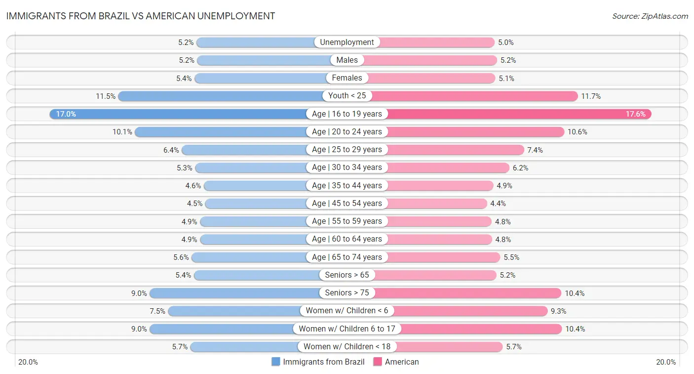 Immigrants from Brazil vs American Unemployment