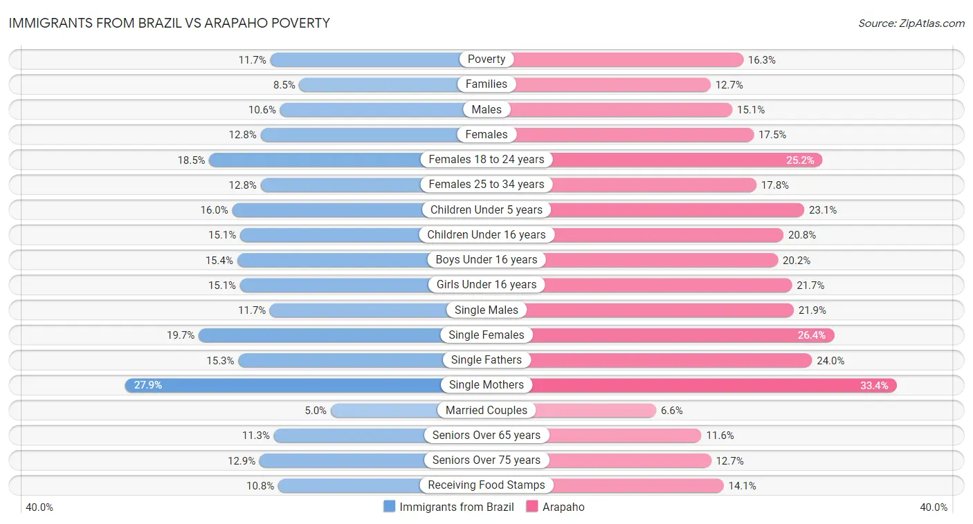 Immigrants from Brazil vs Arapaho Poverty