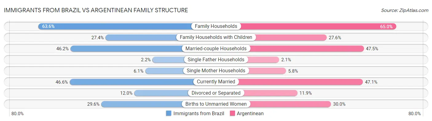 Immigrants from Brazil vs Argentinean Family Structure