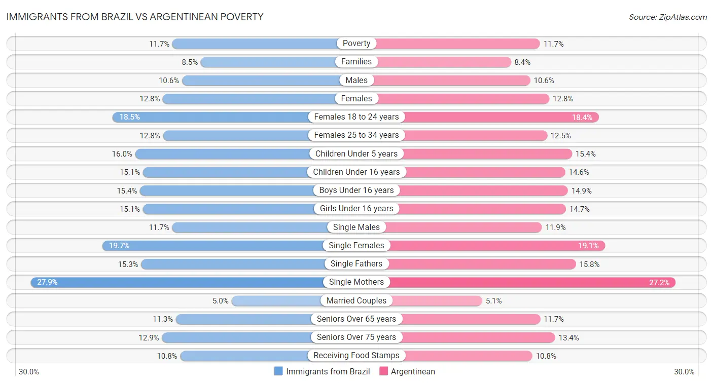 Immigrants from Brazil vs Argentinean Poverty