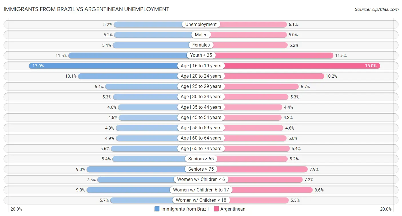 Immigrants from Brazil vs Argentinean Unemployment