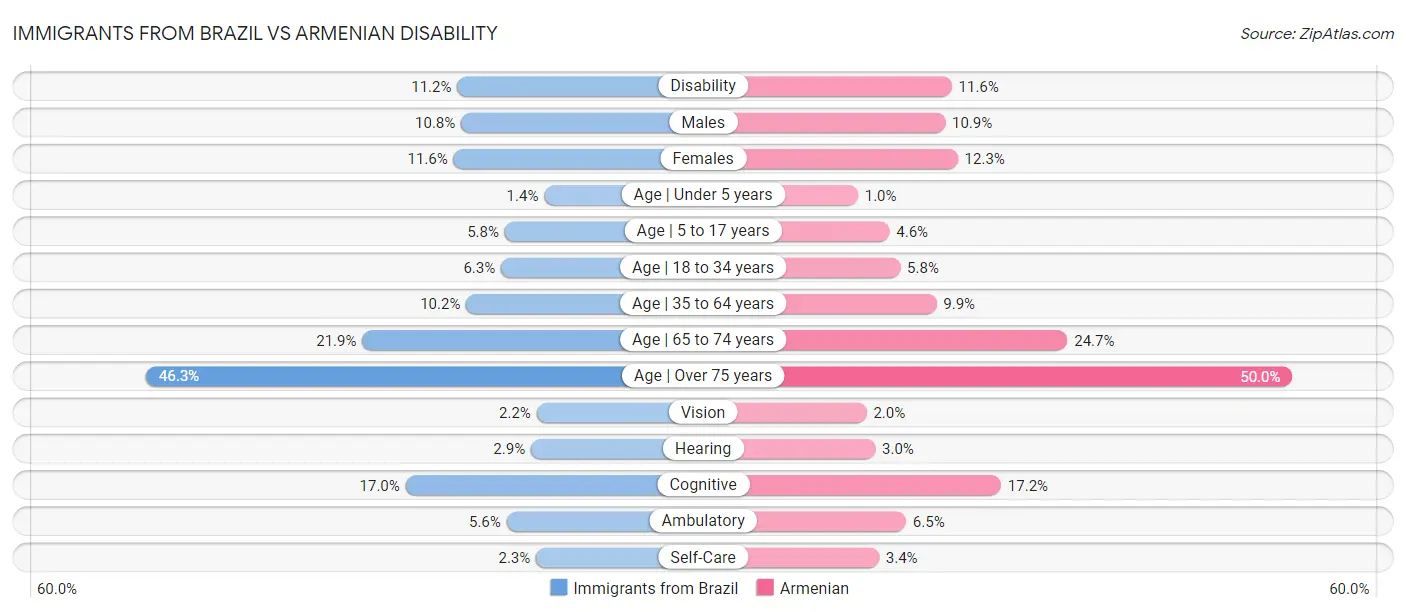Immigrants from Brazil vs Armenian Disability