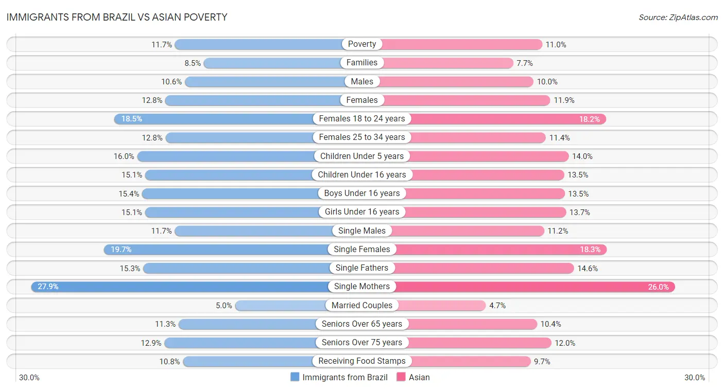 Immigrants from Brazil vs Asian Poverty