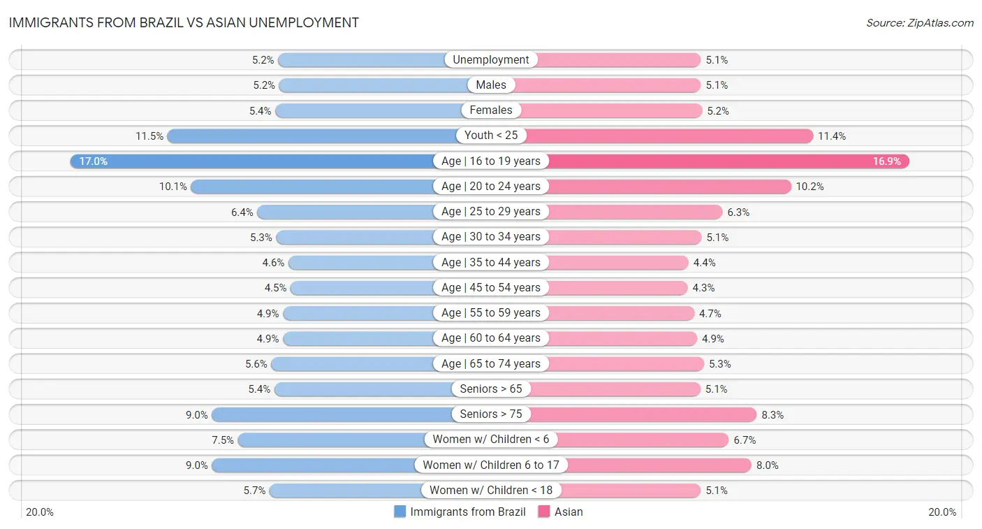 Immigrants from Brazil vs Asian Unemployment
