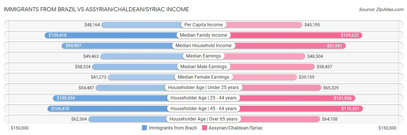 Immigrants from Brazil vs Assyrian/Chaldean/Syriac Income