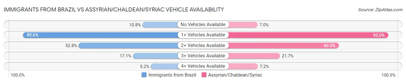 Immigrants from Brazil vs Assyrian/Chaldean/Syriac Vehicle Availability