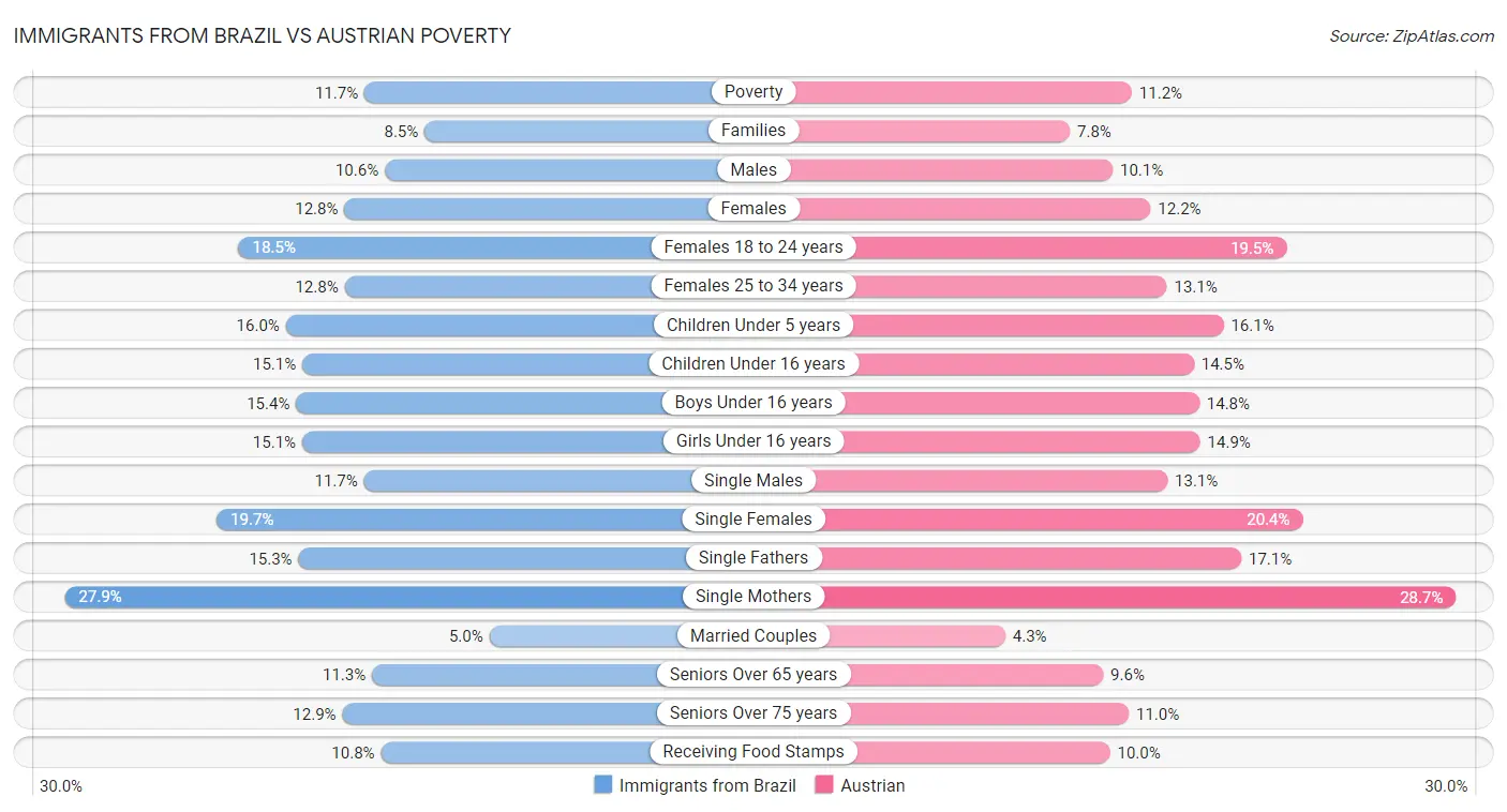 Immigrants from Brazil vs Austrian Poverty