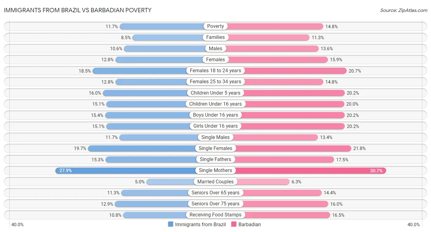 Immigrants from Brazil vs Barbadian Poverty