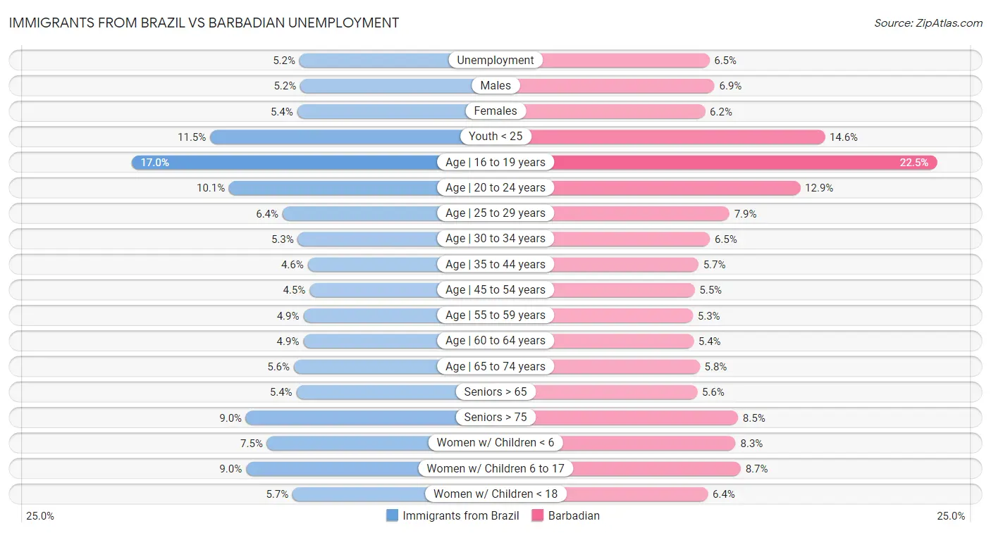 Immigrants from Brazil vs Barbadian Unemployment
