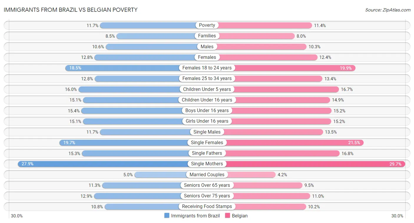 Immigrants from Brazil vs Belgian Poverty