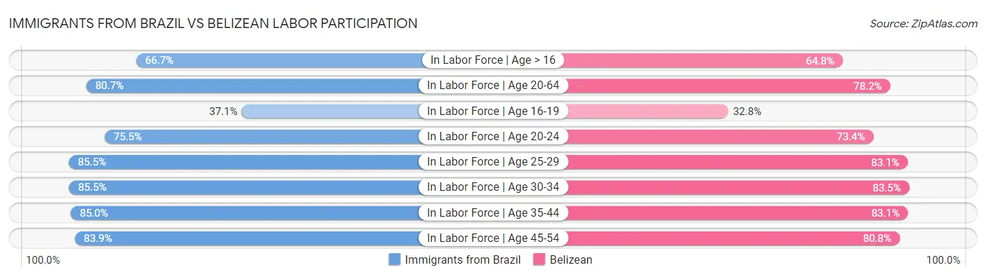 Immigrants from Brazil vs Belizean Labor Participation