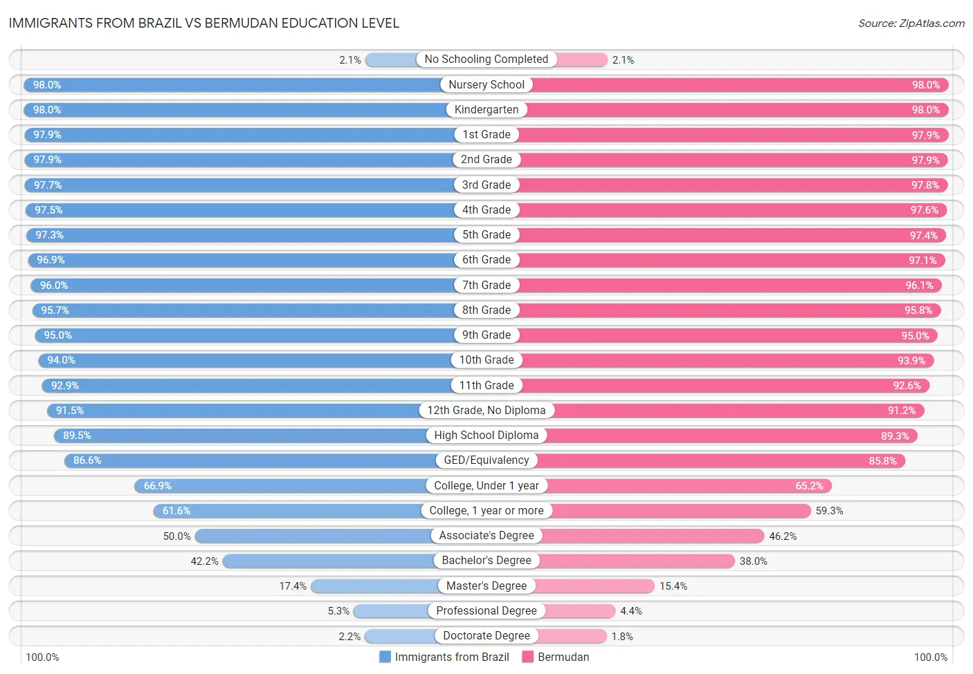 Immigrants from Brazil vs Bermudan Education Level