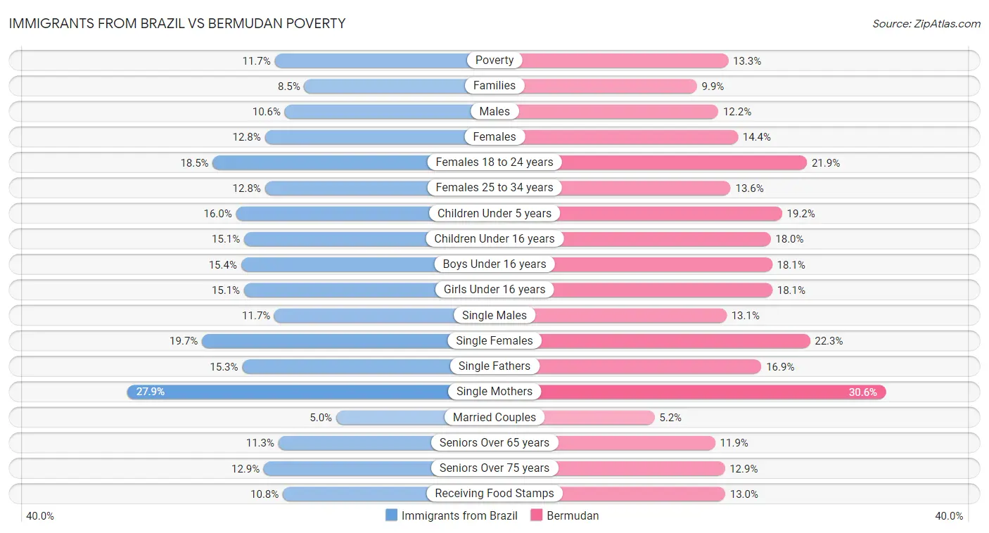 Immigrants from Brazil vs Bermudan Poverty