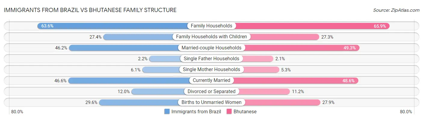 Immigrants from Brazil vs Bhutanese Family Structure