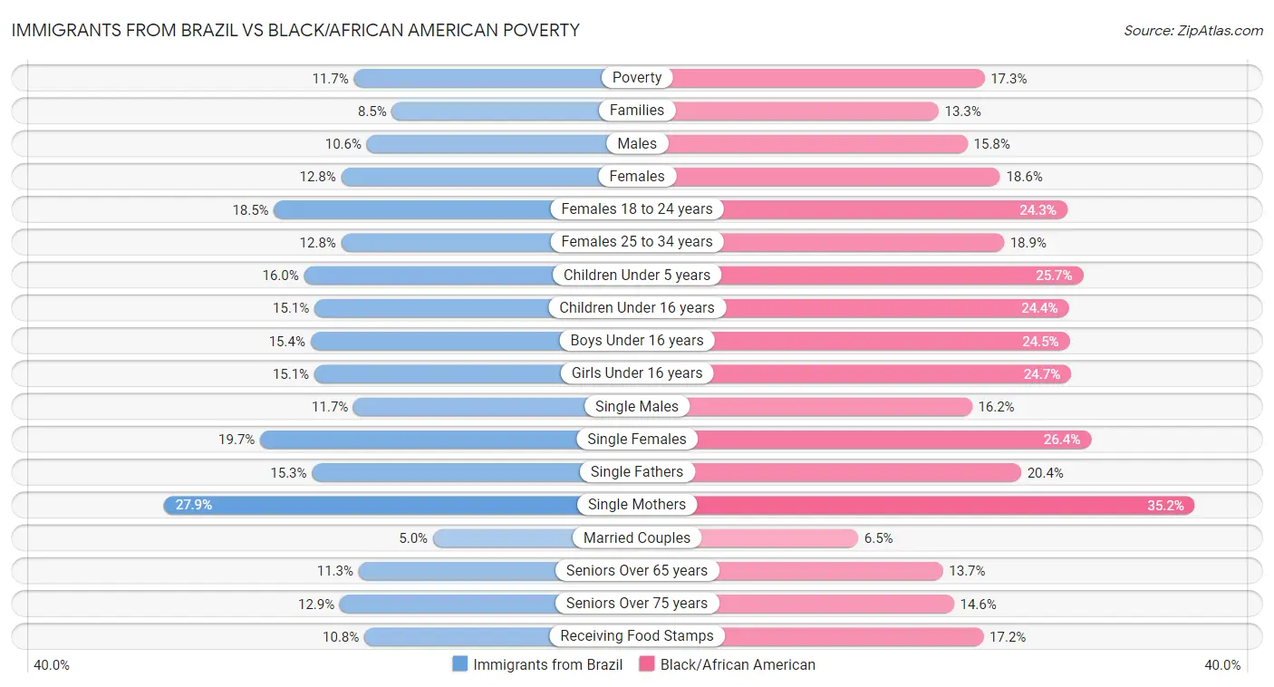 Immigrants from Brazil vs Black/African American Poverty