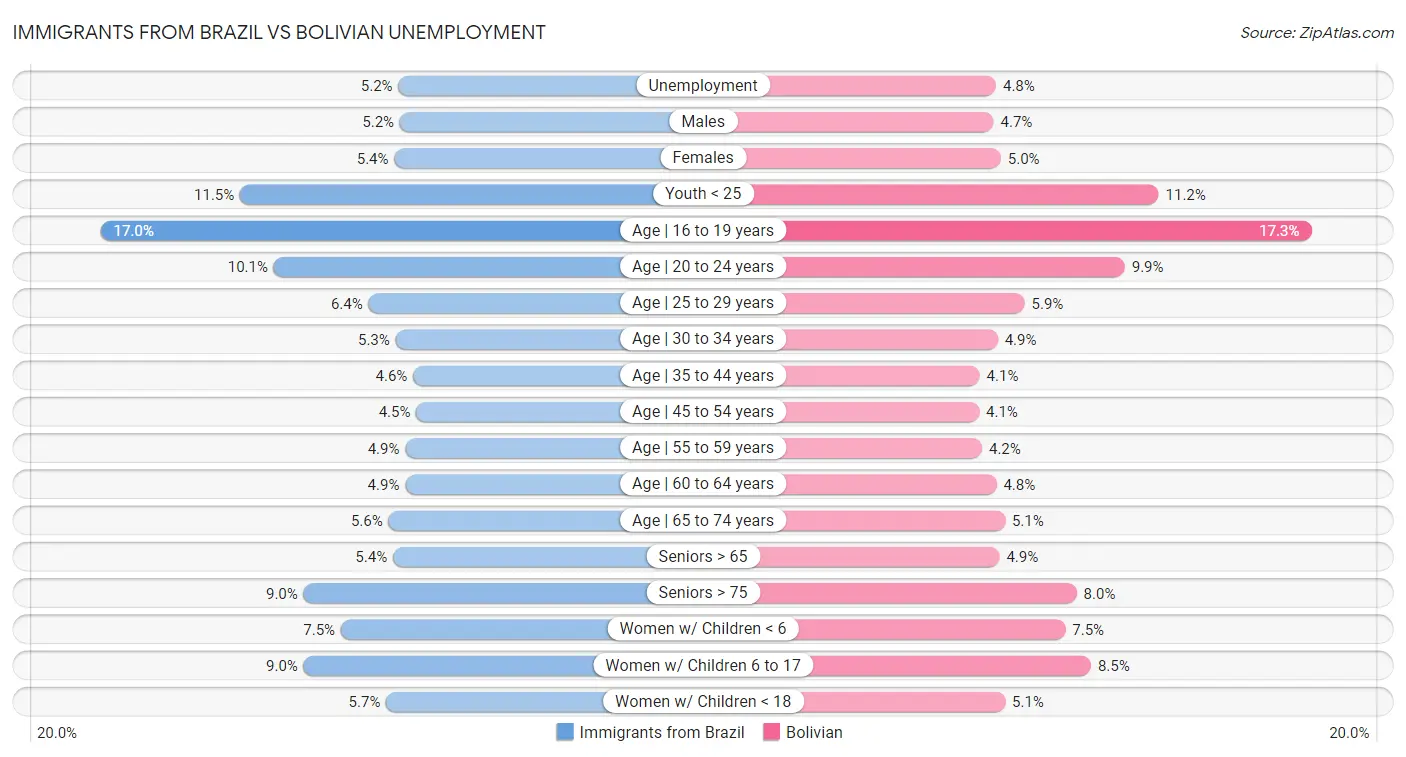 Immigrants from Brazil vs Bolivian Unemployment