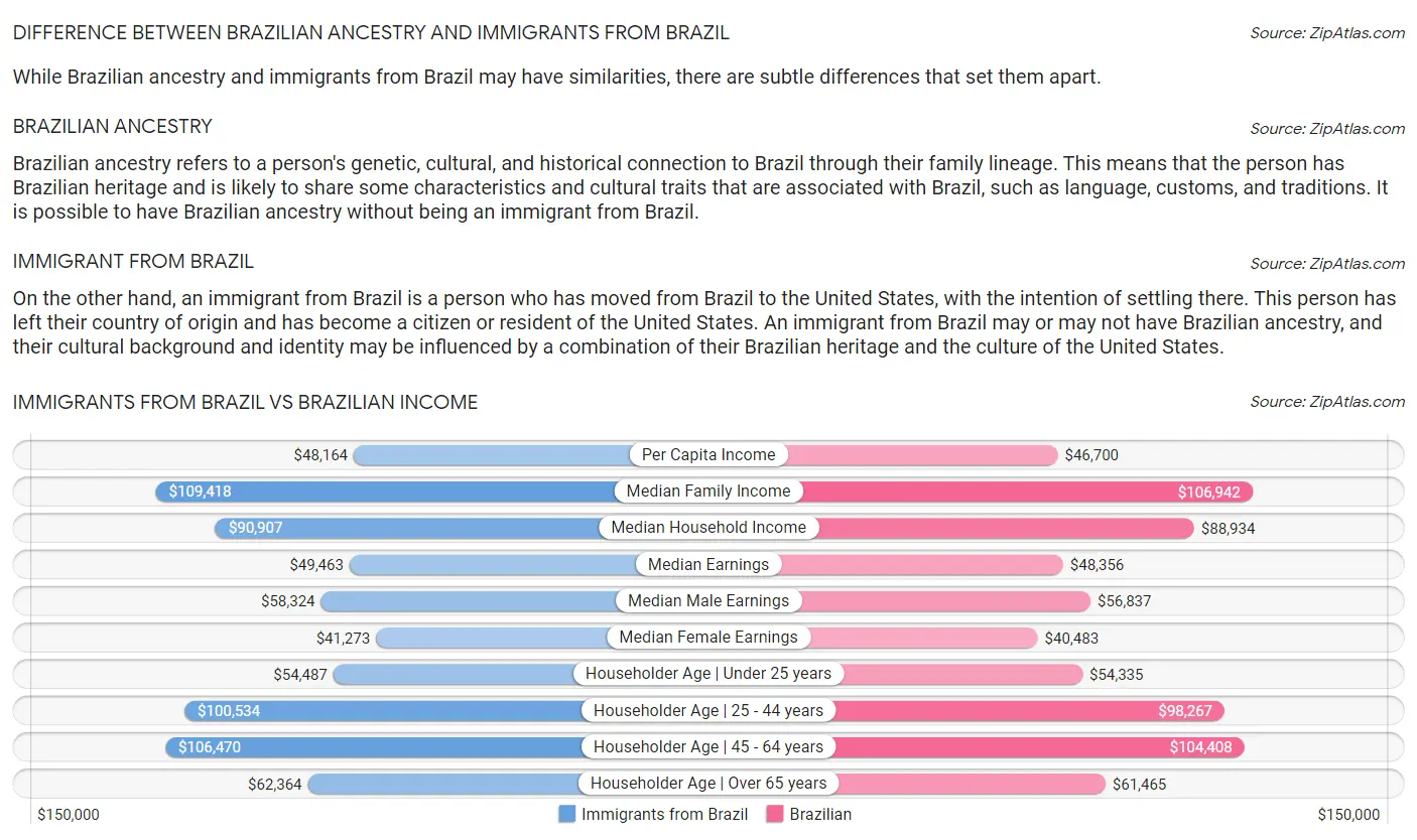 Immigrants from Brazil vs Brazilian Income